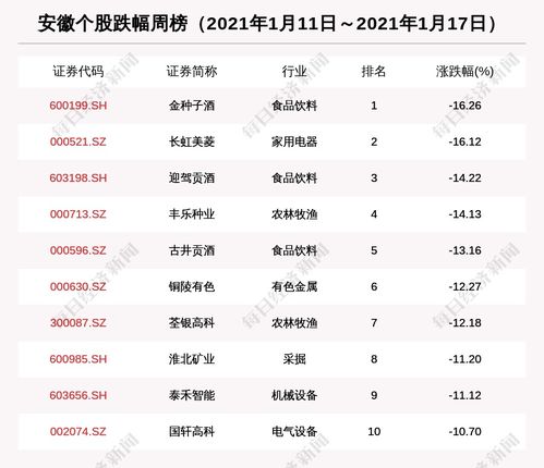 金种子酒：上半年以省内市场为主要销售市场，省内省外分别实现营收亿元亿元